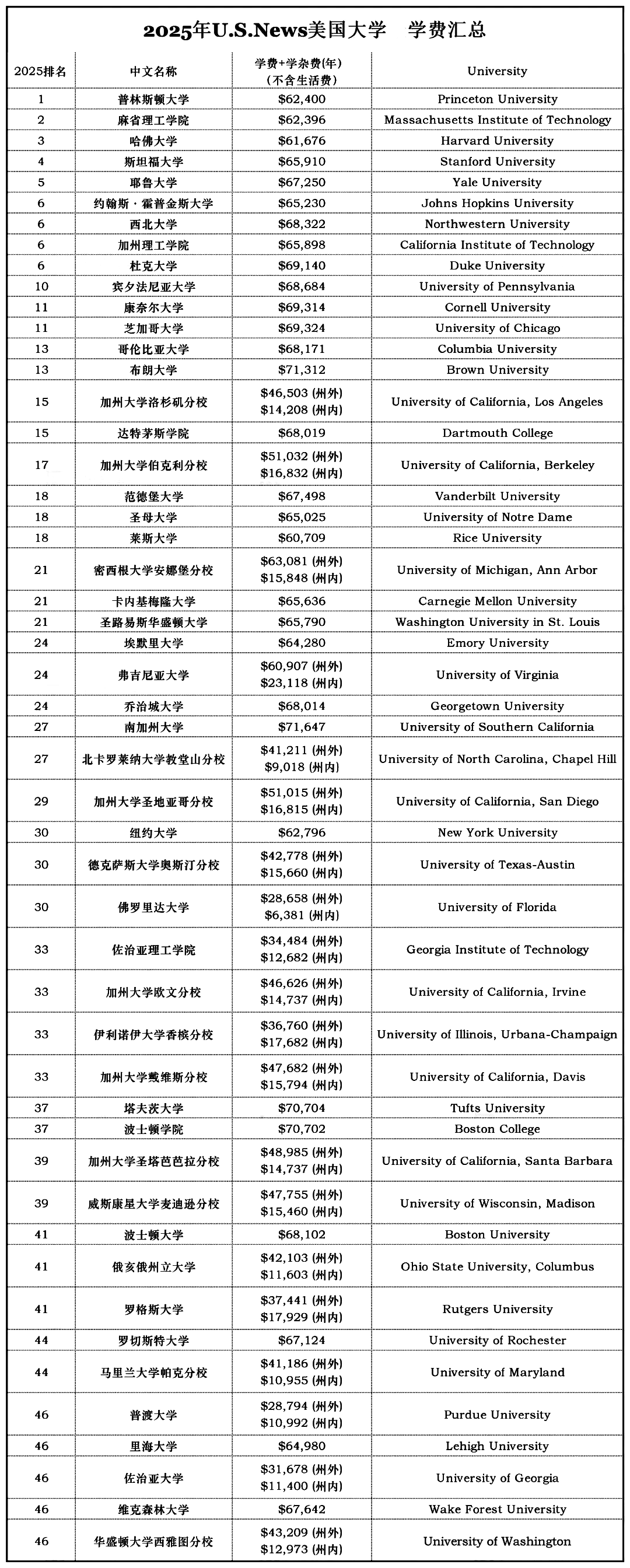 祸不单行！学费涨+汇率跌，一年60w的美本真的读不起了  留学 费用 第5张